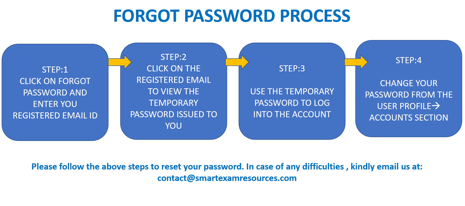 Forgot Password process