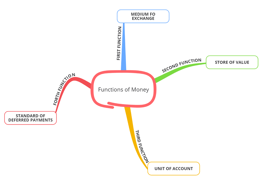 Functions of money
