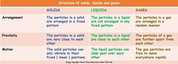 Properties-of-solids-liquids-and-gases