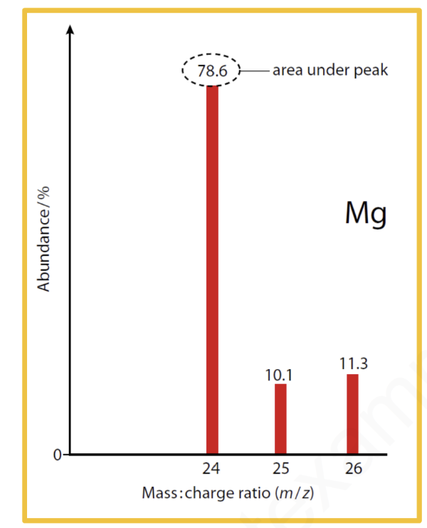 relative-atomic-mass-calculation-igcse-chemistry
