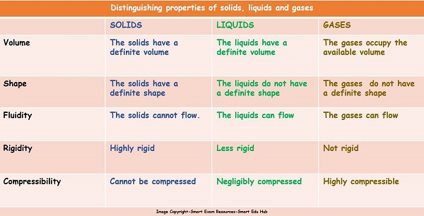 Structure-of-solids-liquids-and-gases-igcse-chemistry-notes