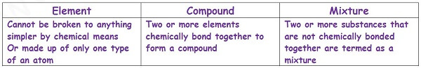 igcse-chemistry-notes-difference-between-elements-mixtures-and-compounds