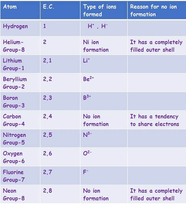 igcse-chemistry-notes-bond-formation-inert-gases