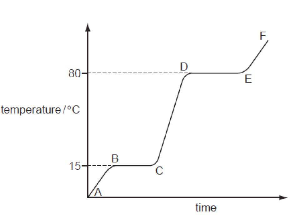 igcse-chemistry-notes-heating-curve