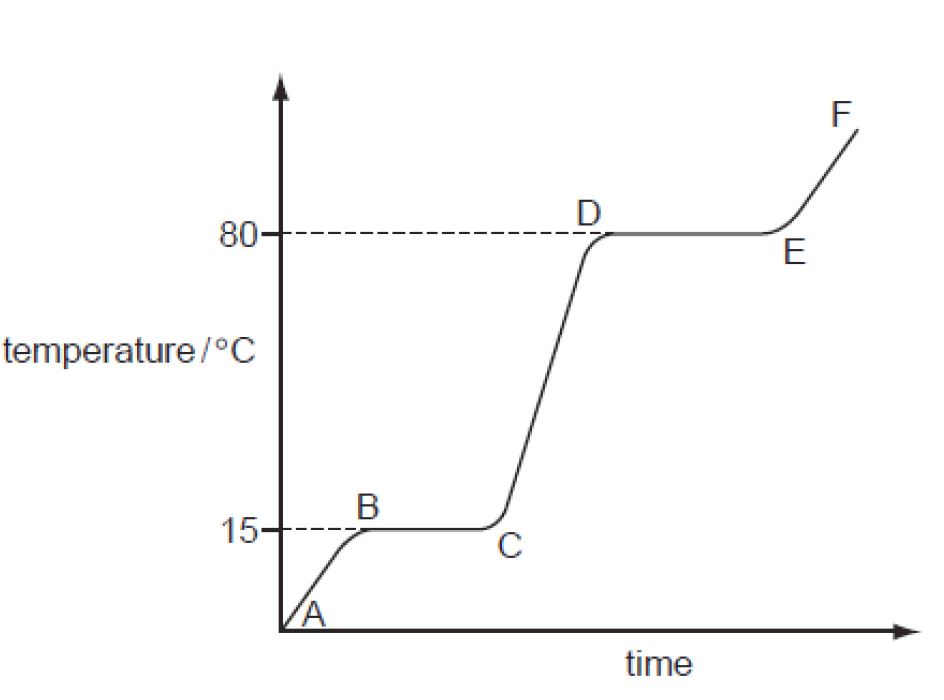 IGCSE Chemistry Notes Solids Liquids And Gases Smart Exam Resources
