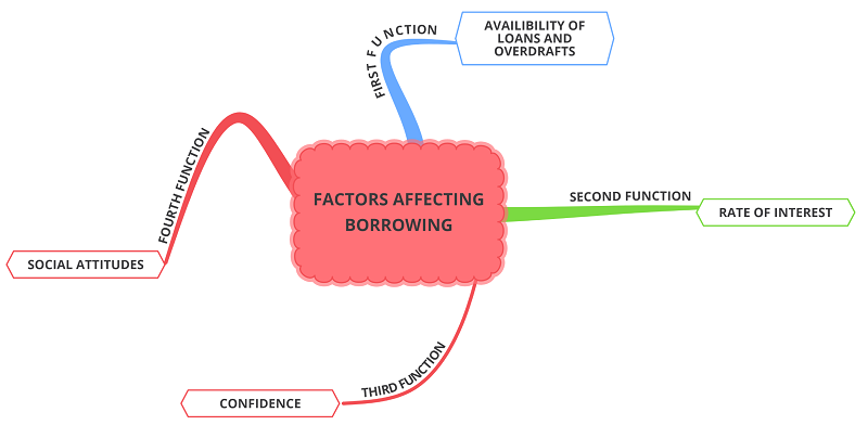 factors-affecting-borrowing-igcse-economics-mind-map