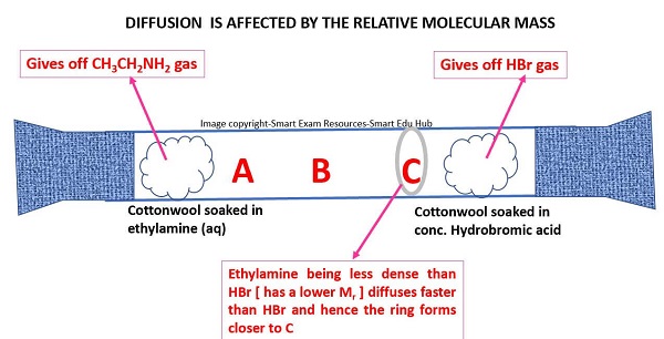 DIFFUSION-IGCSE-CHEMISTRY-NOTES