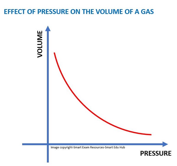 igcse-chemistry-notes-effect-of-pressure-on-volume-of-a-gas