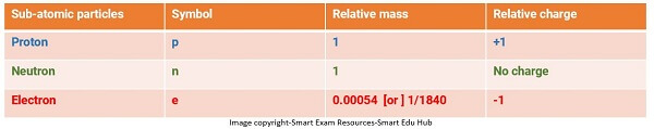 igcse-chemistry-notes--charge-and-mass-of-protons-neutrons-electrons