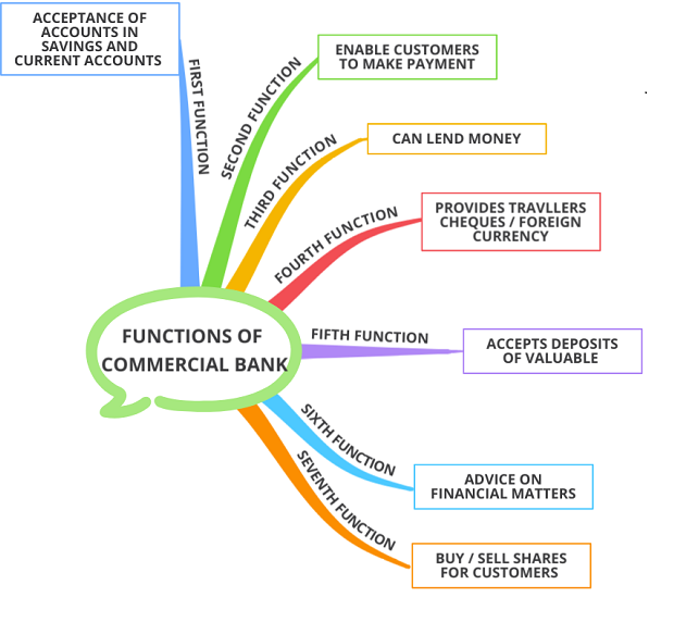 Functions-of-a-commercial-bank