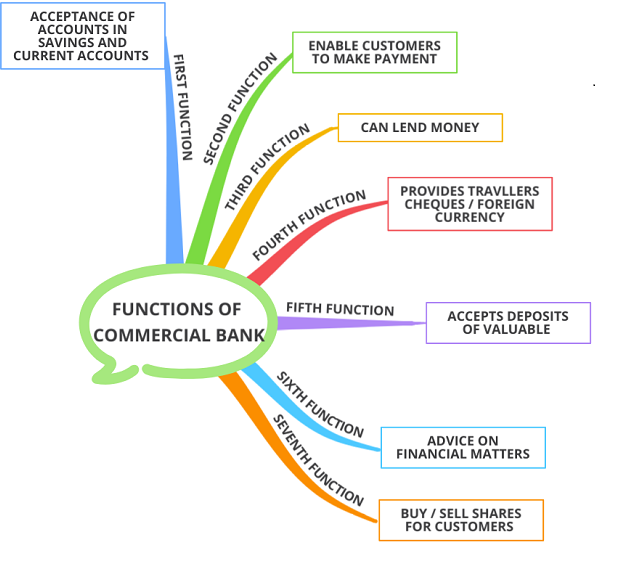 functions-of-a-commercial-bank-igcse-economics