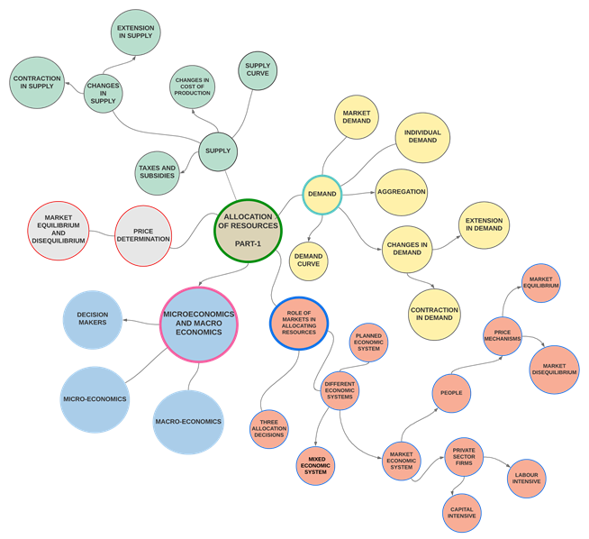 allocation-of-resources-igcse-economics-mind-map