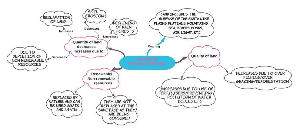 igcse-economics-factors-of-production