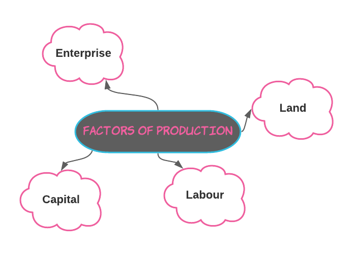 igcse-economics-mind-maps-factors-of-production
