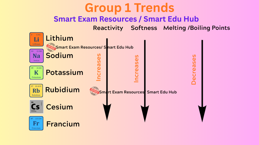 Reactions of Group 1 Elements with Water