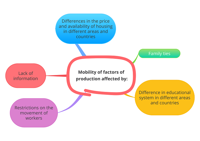 mobility-of-factors-of-production