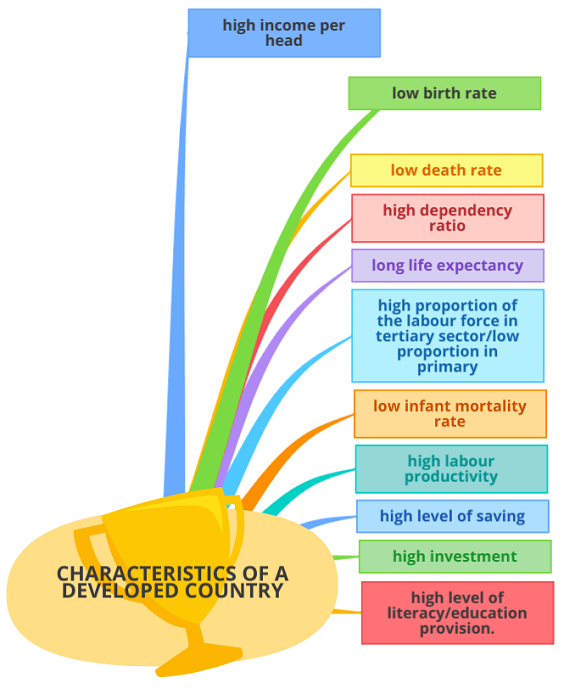 characteristics-of-a-developed-country-igcse-economics