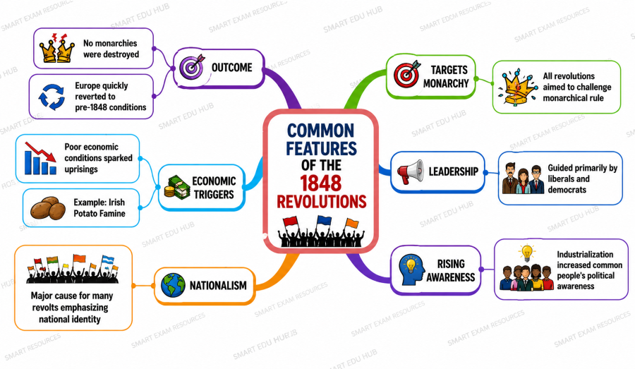 common-features-of-1848-revolutions