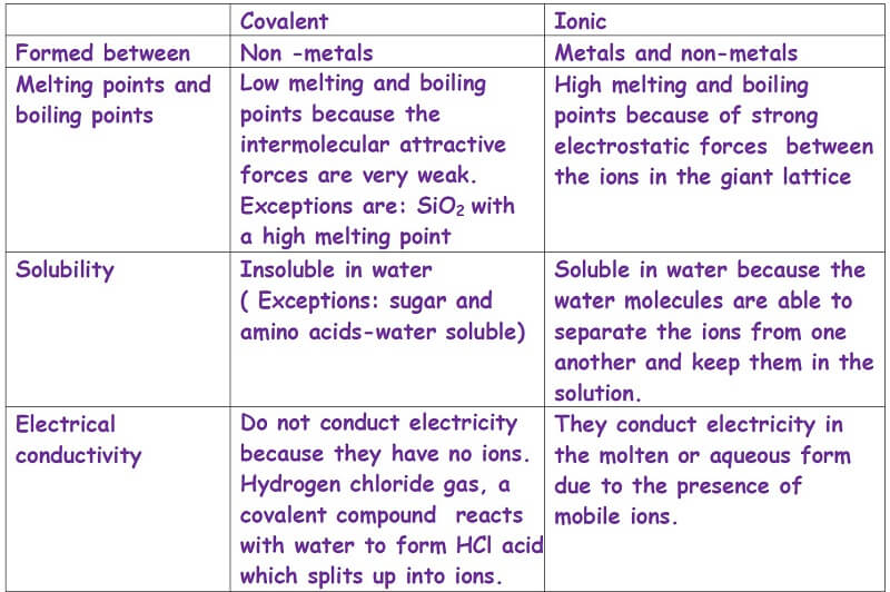 igcse-chemistry-notes-comparing-ionic-and-covalent-compounds