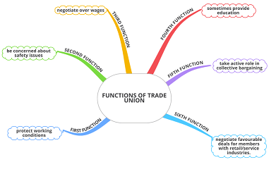 functions-of-a-trade-union-igcse-economics-mind-map