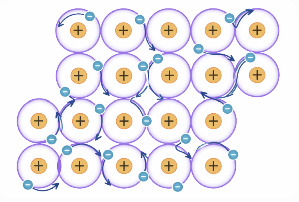 Malleability-and-ductility-IGCSE-Chemistry-Notes