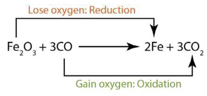 igcse-chemistry-redox-in-terms-of-oxygen
